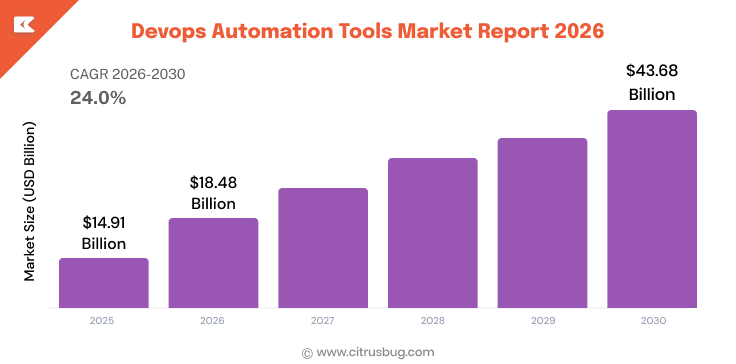Devops Automation Tools Market Report 2026