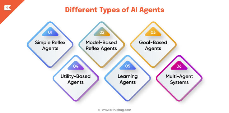 Different Types of AI Agents