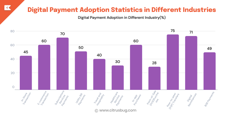 Digital Payment Adoption in Different Industries