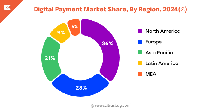 Global Market Share by Region