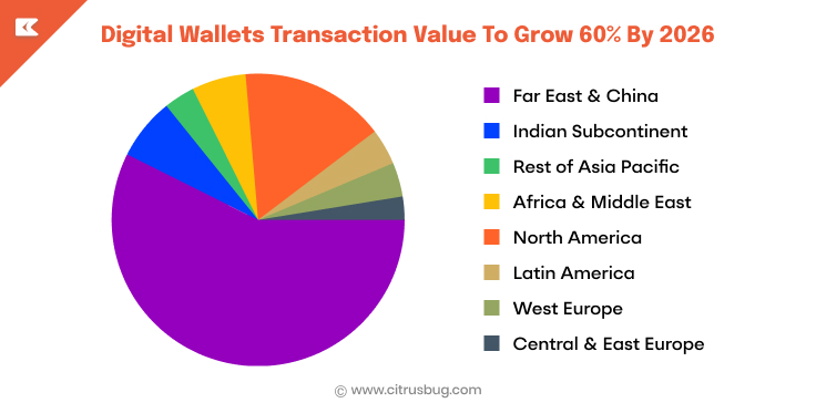 Digital Wallets Transaction Value To Grow 60% by 2026