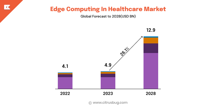 Edge Computing in Healthcare Market
