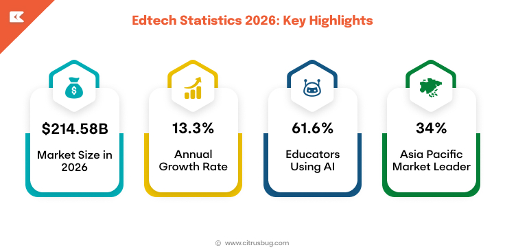 Edtech Statistics 2026
