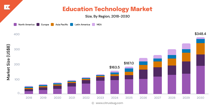 Education Technology Market