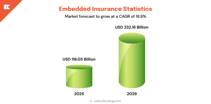 Embedded Insurance Statistics