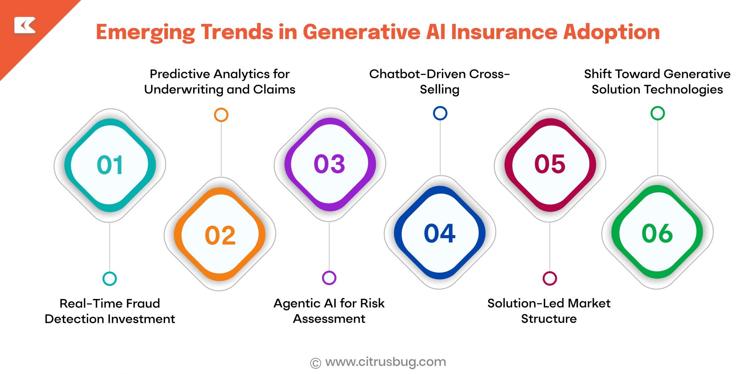 Emerging Trends in Generative AI Insurance Adoption