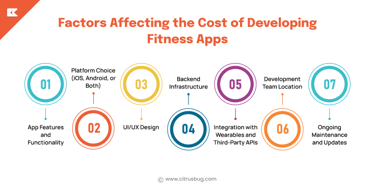 Factors Affecting the Cost of Developing Fitness Apps