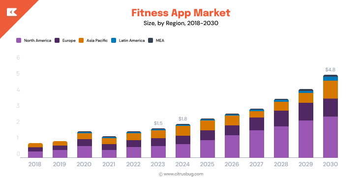 Fitness App Market