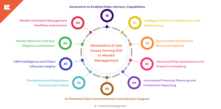 High-Impact Generative AI Use Cases Driving ROI in Wealth Management