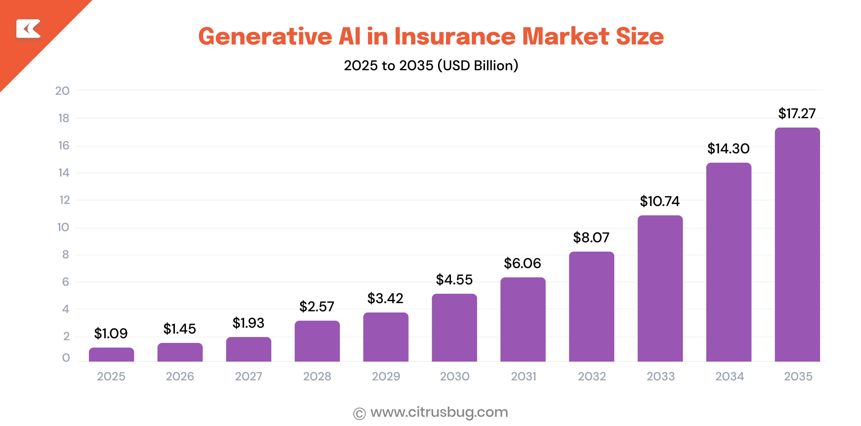 Generative AI in Insurance Market Size