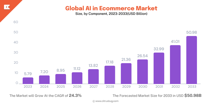 Global AI in Ecommerce Market