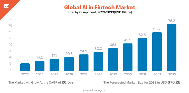 Global AI in Fintech Market