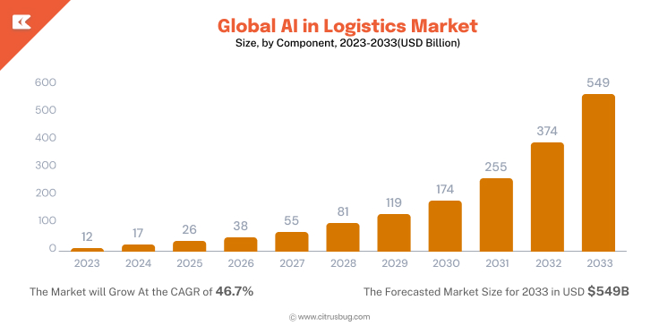 Global AI in Logistics Market