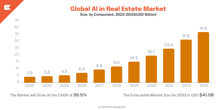 Global AI in Real Estate Market