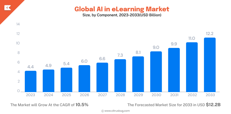 Global AI in eLearning Market