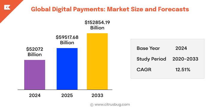Global Digital Payments: Market Size and Forecasts