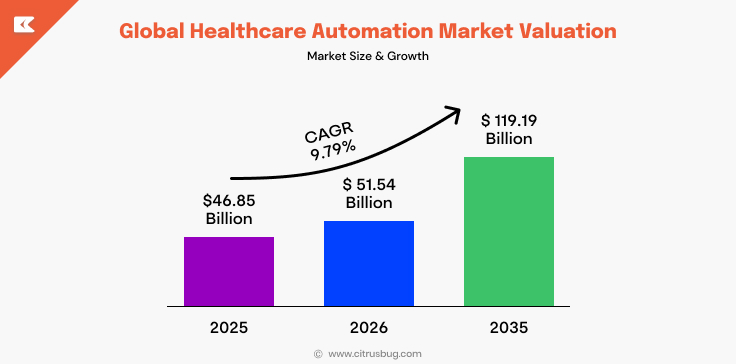 Global Healthcare Automation Market
