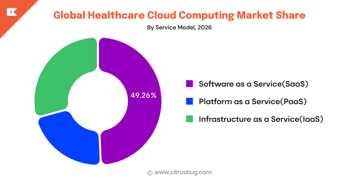 Global Healthcare cloud computing market share