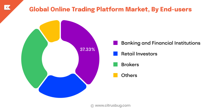 Online Trading Platform Market, By End-users