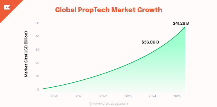 Global PropTech Market Growth