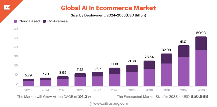 Global AI In Ecommerce Market