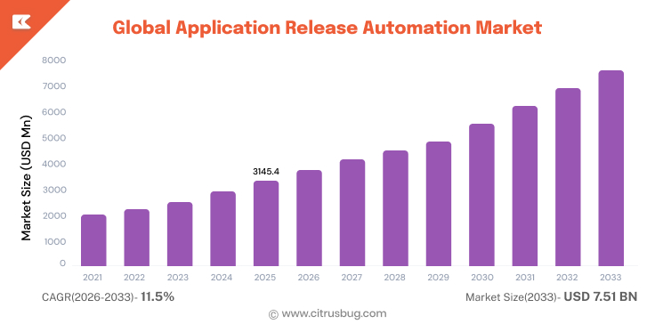 Global Application Release Automation Market