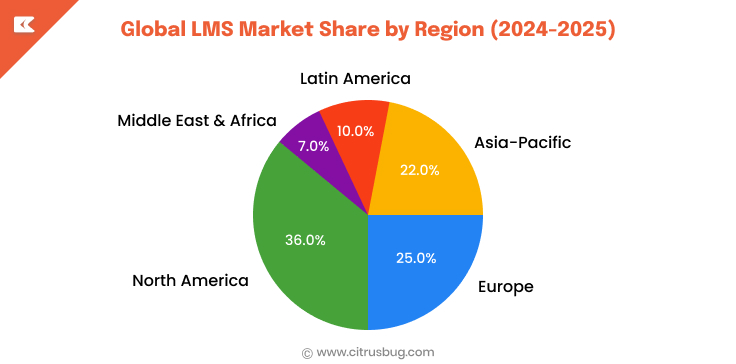 Global LMS Market Share by Region