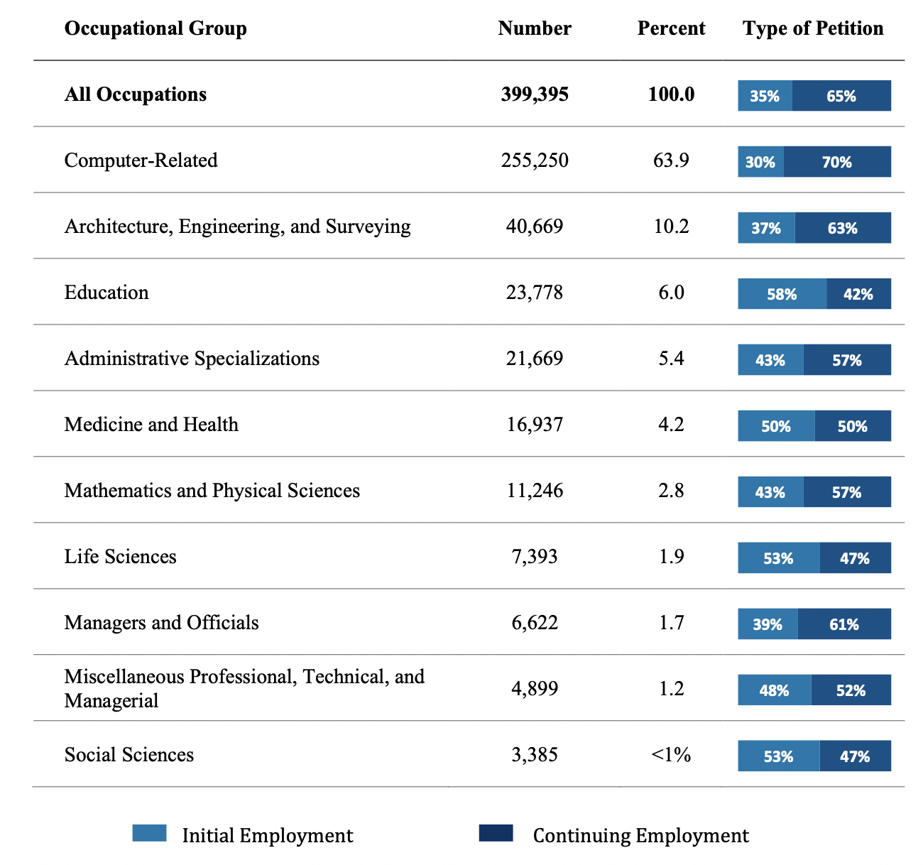 H1B visa occuapation wise approvals 