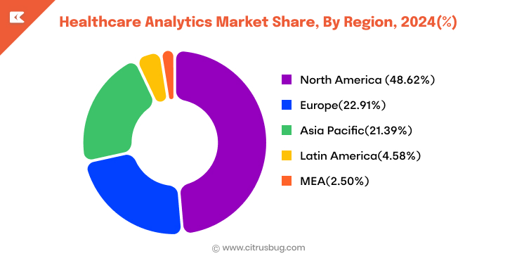 Healthcare Analytics Market Share, By Region, 2024