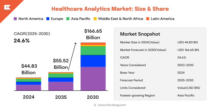 Healthcare Analytics Market_ Size & Share