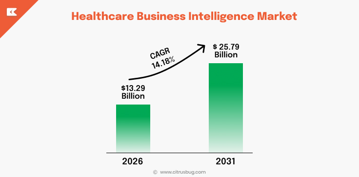Healthcare Business Intelligence Market Growth Rate and Forecast