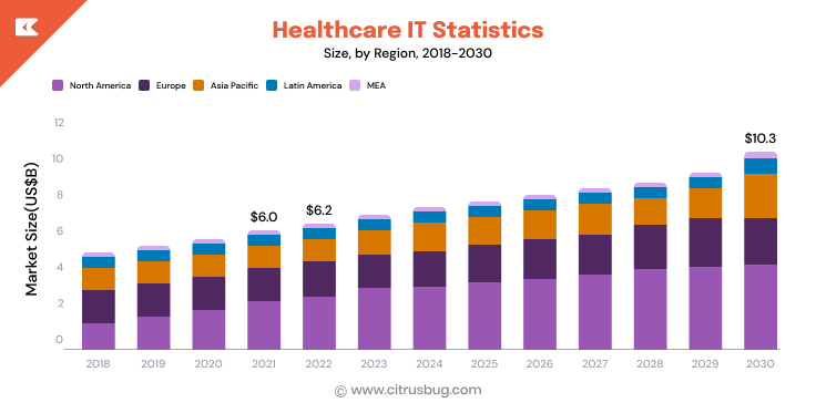 Global Healthcare IT Statistics