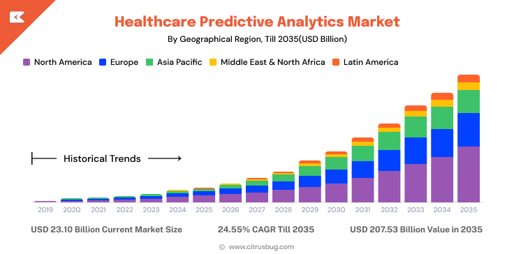 Healthcare Predictive Analytics Market