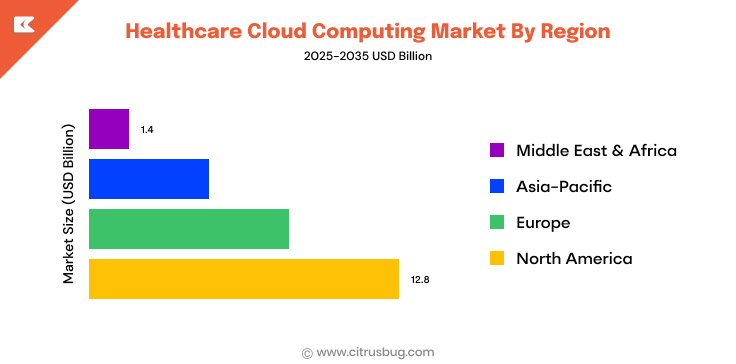 Healthcare cloud computing market by region