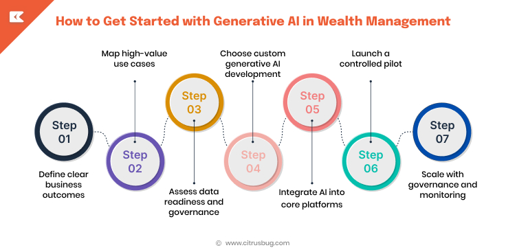 How to Get Started with Generative AI in Wealth Management