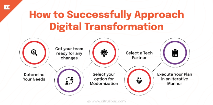 Successfully Approach Digital Transformation 