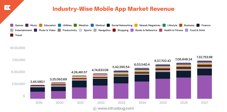 Industry-Wise Mobile App Market Revenue