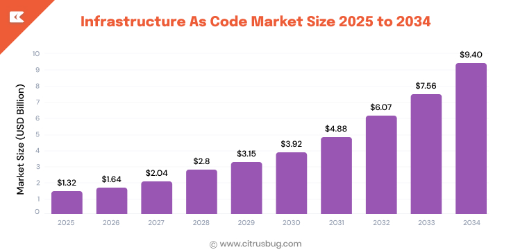 Infrastructure as Code Market