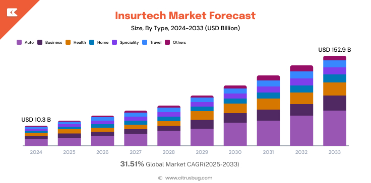 Insurtech Market Forecast