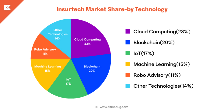 Insurtech Market Share-by Technology