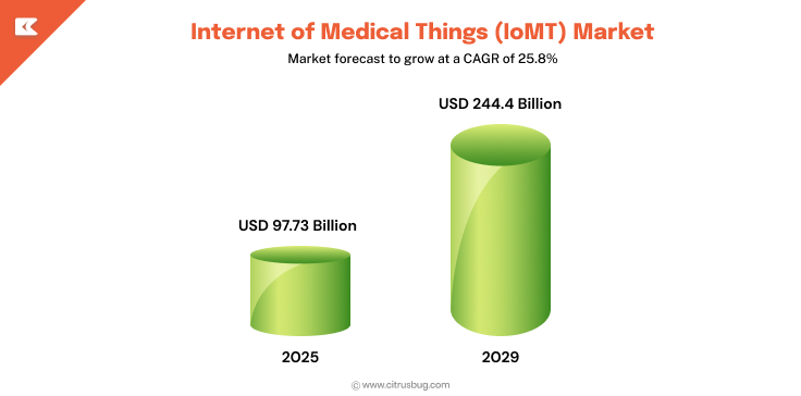 IoMT market
