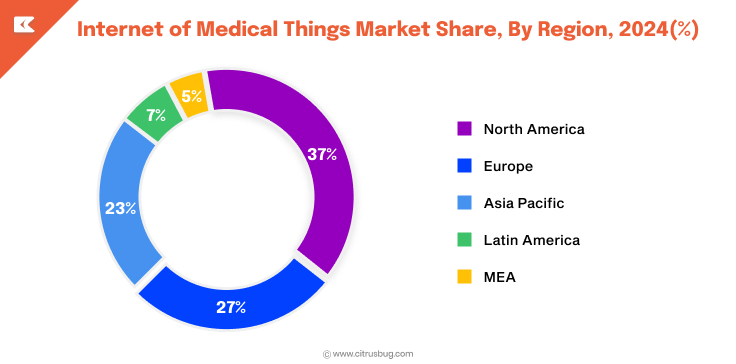 Internet of Medical Things Market Share By Region