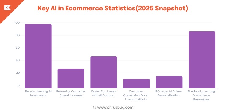 Key AI in Ecommerce Statistics-2025