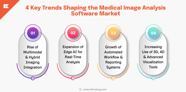 Key Trends Shaping the Medical Image Analysis Software Market