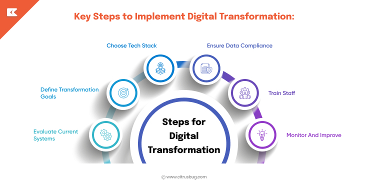 Key Steps to Implement Digital Transformation