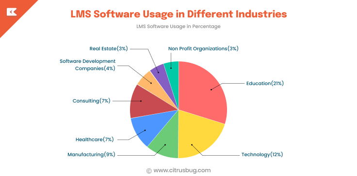 LMS Software Usage in Different Industries