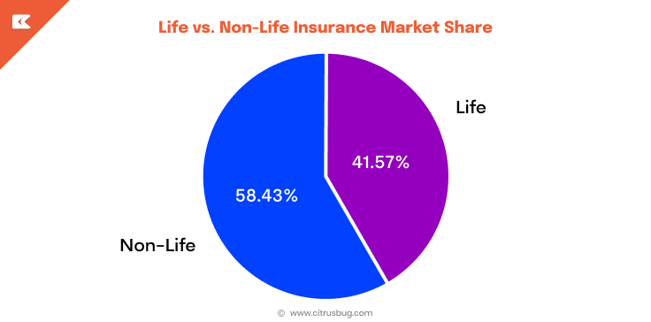 Life vs. Non-Life Insurance Market Share