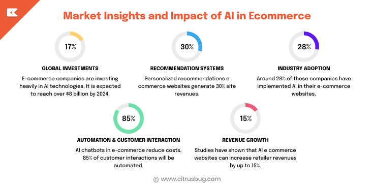 Market Insights and Impact of AI in Ecommerce