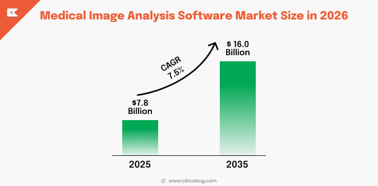 Medical Image Analysis Software Market Size