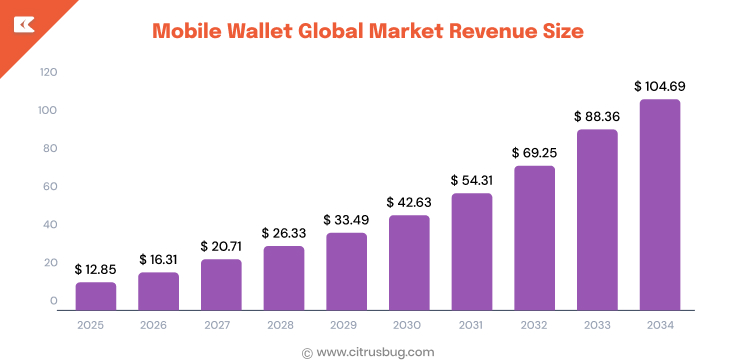 Mobile Wallet Global Market Revenue Size